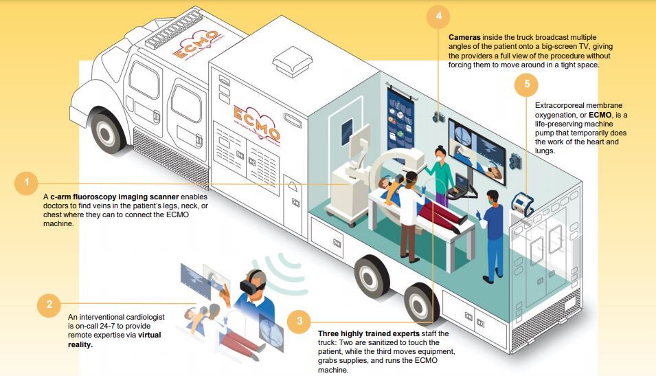 ECMO truck